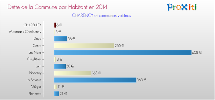 Dette par habitant de la commune en 2014 pour CHARENCY et les communes proches Comparaison de la dette par habitant de la commune en 2014 pour CHARENCY et les communes voisines