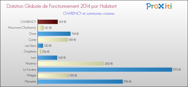 Montant des dotations globales de fonctionnement DGF par Habitant pour CHARENCY et les communes proches en 2014. Comparaison des des dotations globales de fonctionnement DGF par habitant pour CHARENCY et les communes voisines en 2014.