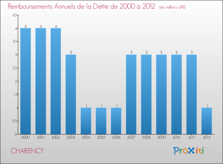 Evolution de l'annuité de la dette pour la commune de CHARENCY de 2000 à 2012 Annuités de la dette pour CHARENCY de 2000 à 2012
