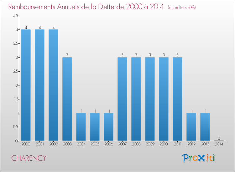 Evolution de l'annuité de la dette pour la commune de CHARENCY de 2000 à 2014 Annuités de la dette pour CHARENCY de 2000 à 2014