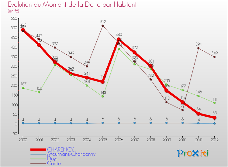 Evolution de la dette par habitant pour la commune de CHARENCY et les communes proches de 2000 à 2012 Comparaison de la dette par habitant pour CHARENCY et les communes voisines de 2000 à 2012