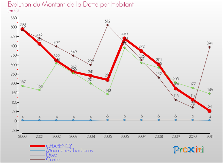 Evolution de la dette par habitant pour la commune de CHARENCY et les communes proches Comparaison de la dette par habitant pour CHARENCY et les communes voisines