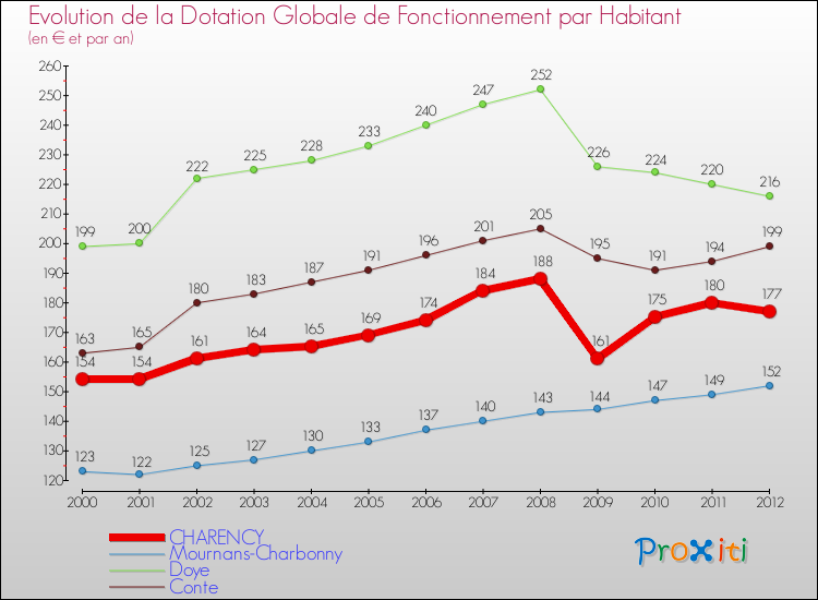 Evolution et montant de la dotation globale de fonctionnement par Habitant pour CHARENCY et les communes proches Comparaison des dotations globales de fonctionnement par habitant pour CHARENCY et les communes voisines