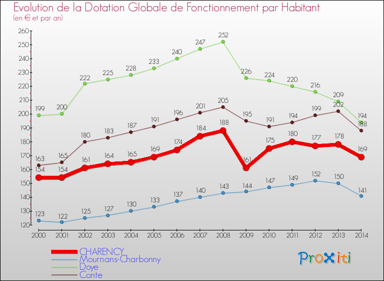 Evolution et montant de la dotation globale de fonctionnement par Habitant pour CHARENCY et les communes proches de 2000 à 2014. Comparaison des dotations globales de fonctionnement par habitant pour CHARENCY et les communes voisines de 2000 à 2014.