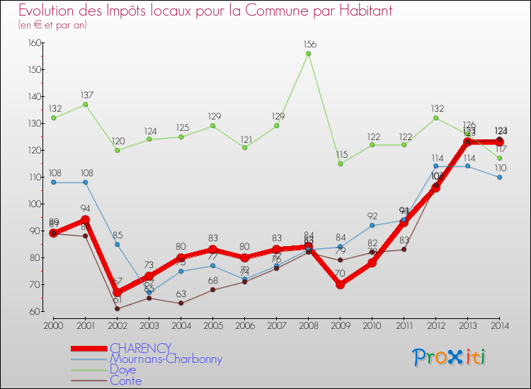Evolution et montant des impôts locaux par Habitant pour CHARENCY et les communes proches de 2000 à 2014 Comparaison des impôts locaux par habitant pour CHARENCY et les communes voisines de 2000 à 2014