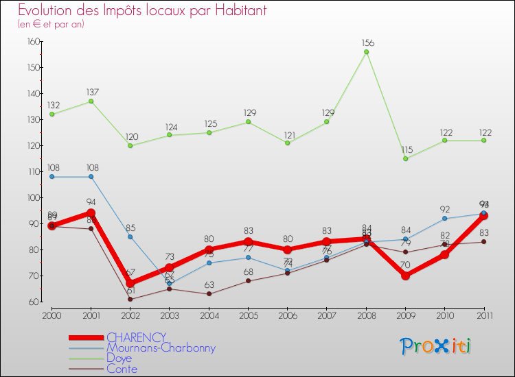Evolution et montant des impôts locaux par Habitant pour CHARENCY et les communes proches Comparaison des impôts locaux par habitant pour CHARENCY et les communes voisines