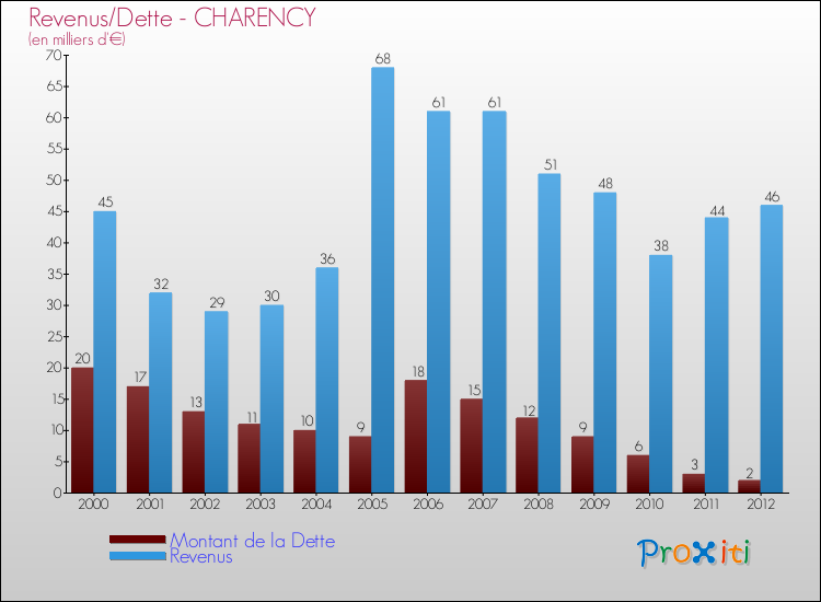 Evolution comparée de la dette et des revenus pour la commune de CHARENCY de 2000 à 2012 Comparaison de la dette et des revenus pour CHARENCY de 2000 à 2012