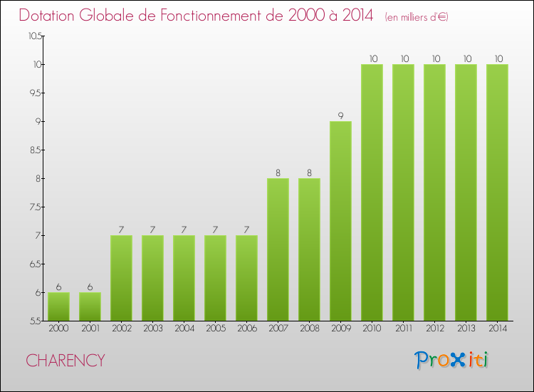 Evolution du montant de la Dotation Globale de Fonctionnement pour la commune de CHARENCY de 2000 à 2014 Evolution du montant de la Dotation Globale de Fonctionnement pour CHARENCY de 2000 à 2014