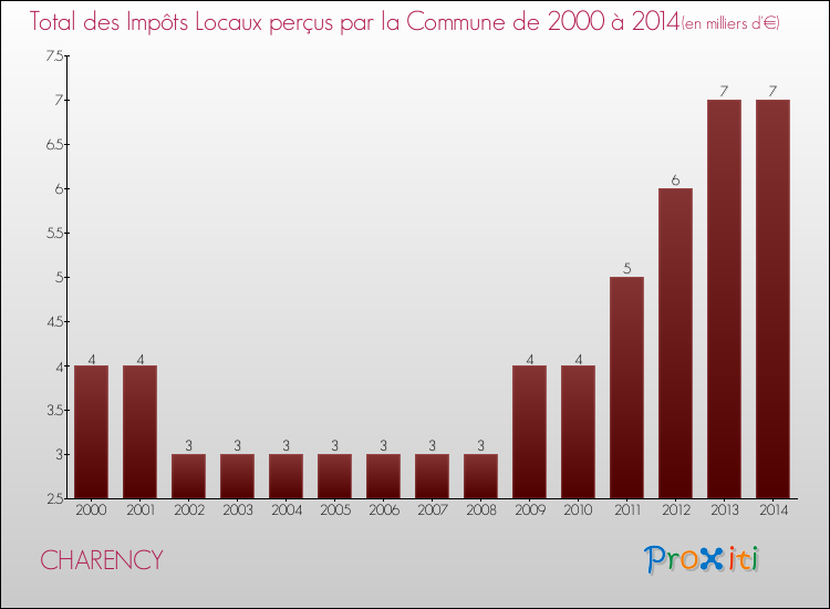 Evolution des Impôts Locaux pour la commune de CHARENCY de 2000 à 2014 Evolution des Impôts Locaux pour CHARENCY de 2000 à 2014