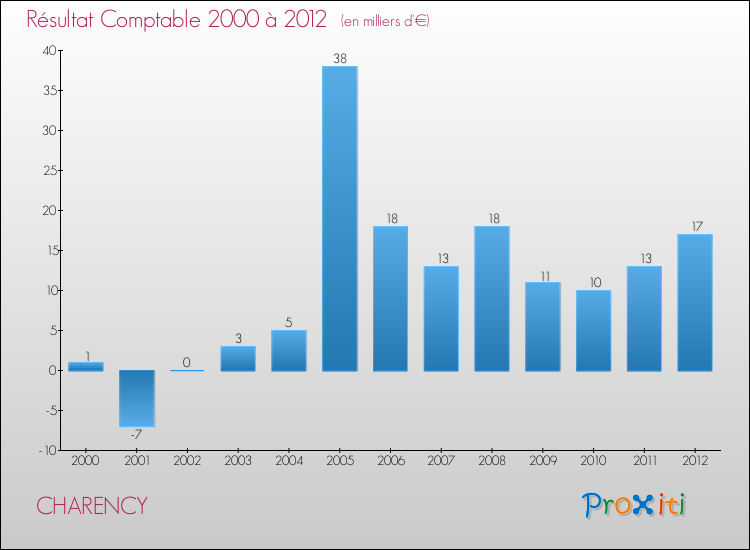 Evolution du résultat comptable pour la commune de CHARENCY de 2000 à 2012 Evolution du résultat comptable pour CHARENCY de 2000 à 2012