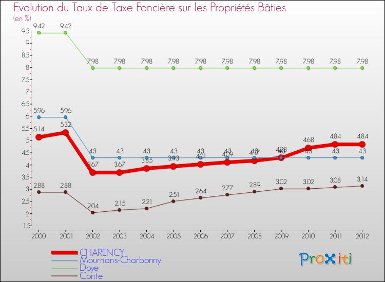 Evolution du taux de la taxe foncière sur le bati pour CHARENCY et les communes proches de 2000 à 2012 Comparaison des taux de taxe foncière sur le bati pour CHARENCY et les communes voisines de 2000 à 2012