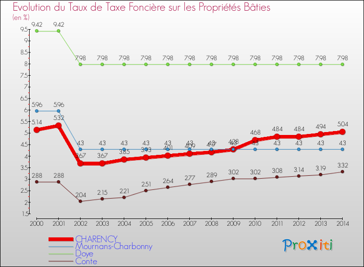 Evolution du taux de la taxe foncière sur le bati pour CHARENCY et les communes proches de 2000 à 2014 Comparaison des taux de taxe foncière sur le bati pour CHARENCY et les communes voisines de 2000 à 2014