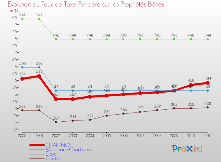 Evolution du taux de la taxe foncière sur le bati pour CHARENCY et les communes proches Comparaison des taux de taxe foncière sur le bati pour CHARENCY et les communes voisines