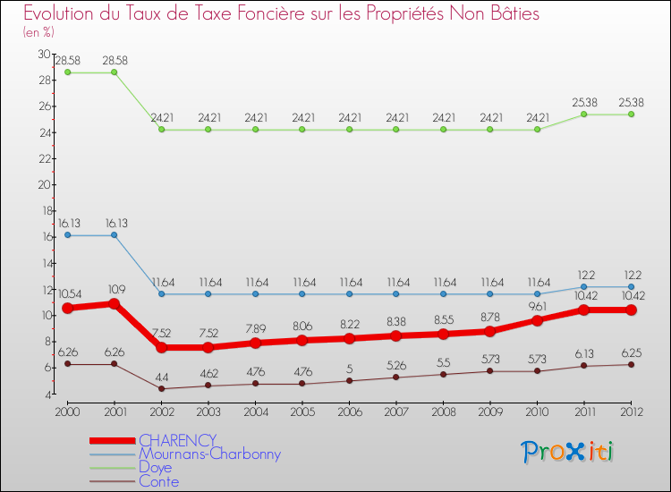 Evolution du taux de la taxe foncière sur les immeubles et terrains non batis pour CHARENCY et les communes proches de 2000 à 2012 Comparaison des taux de la taxe foncière sur les immeubles et terrains non batis pour CHARENCY et les communes voisines de 2000 à 2012