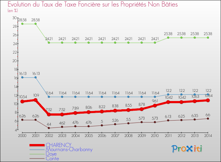 Evolution du taux de la taxe foncière sur les immeubles et terrains non batis pour CHARENCY et les communes proches de 2000 à 2014 Comparaison des taux de la taxe foncière sur les immeubles et terrains non batis pour CHARENCY et les communes voisines de 2000 à 2014