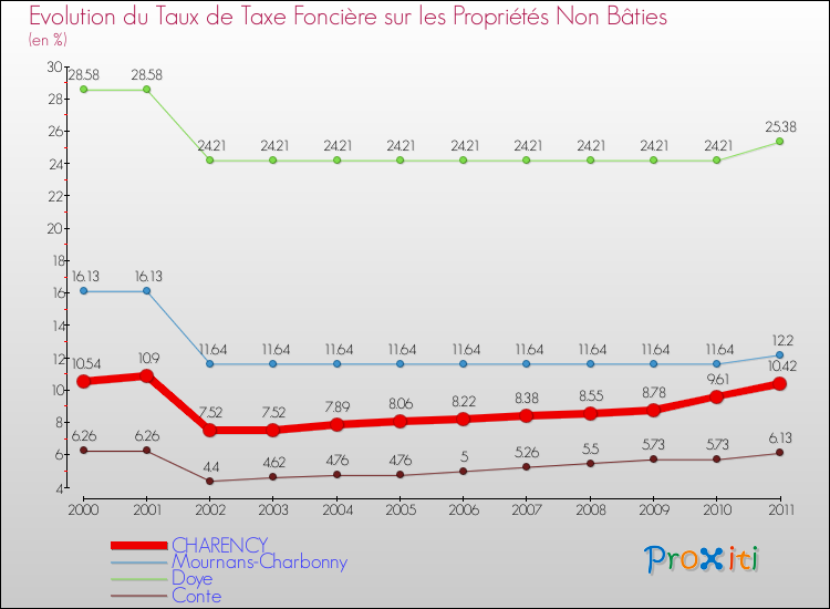 Evolution du taux de la taxe foncière sur les immeubles et terrains non batis pour CHARENCY et les communes proches Comparaison des taux de la taxe foncière sur les immeubles et terrains non batis pour CHARENCY et les communes voisines