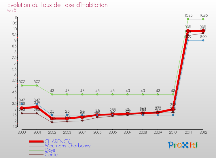 Evolution du taux de la taxe d'habitation pour CHARENCY et les communes proches Comparaison des taux de la taxe d'habitation pour CHARENCY et les communes voisines