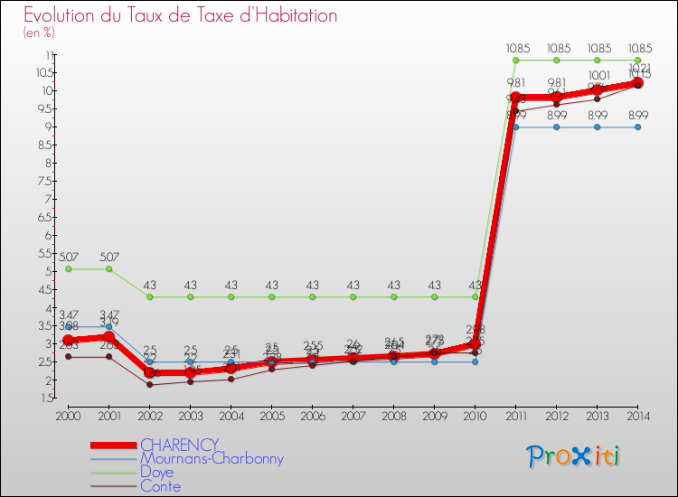 Evolution du taux de la taxe d'habitation pour CHARENCY et les communes proches de 2000 à 2014 Comparaison des taux de la taxe d'habitation pour CHARENCY et les communes voisines de 2000 à 2014