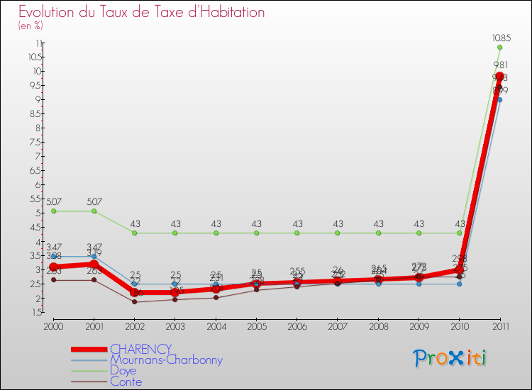 Evolution du taux de la taxe d'habitation pour CHARENCY et les communes proches Comparaison des taux de la taxe d'habitation pour CHARENCY et les communes voisines