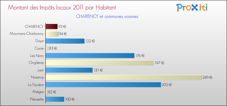 Montant des impôts locaux par Habitant pour CHARENCY et les communes proches Comparaison des impôts locaux par habitant pour CHARENCY et les communes voisines