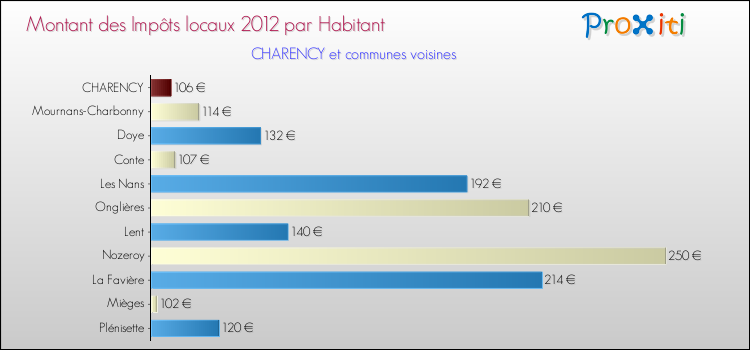 Montant des impôts locaux par Habitant pour CHARENCY et les communes proches Comparaison des impôts locaux par habitant pour CHARENCY et les communes voisines