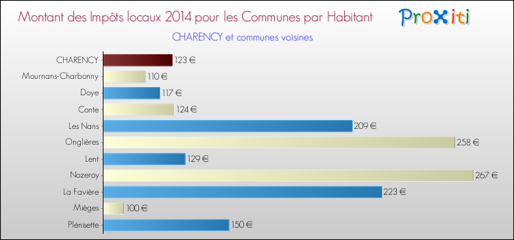 Montant des impôts locaux par Habitant pour CHARENCY et les communes proches en 2014 Comparaison des impôts locaux par habitant pour CHARENCY et les communes voisines en 2014