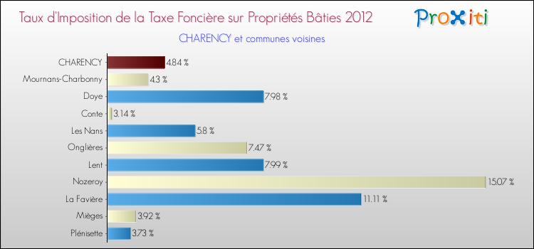 Taux d'imposition de la taxe foncière sur le bati 2012 pour CHARENCY et les communes proches Comparaison des taux d'imposition de la taxe foncière sur le bati 2012 pour CHARENCY et les communes voisines