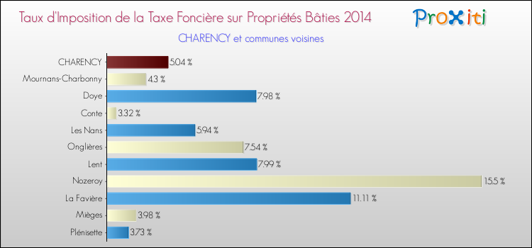 Taux d'imposition de la taxe foncière sur le bati 2014 pour CHARENCY et les communes proches Comparaison des taux d'imposition de la taxe foncière sur le bati 2014 pour CHARENCY et les communes voisines