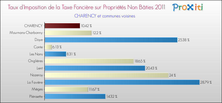 Taux d'imposition de la taxe foncière sur les immeubles et terrains non batis 2011 pour CHARENCY et les communes proches Comparaison des taux d'imposition de la taxe foncière sur les immeubles et terrains non batis 2011 pour CHARENCY et les communes voisines