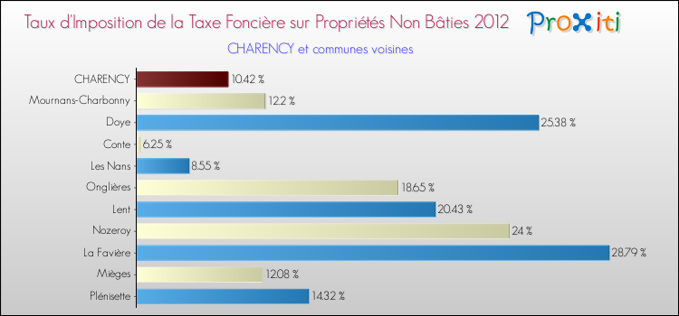 Taux d'imposition de la taxe foncière sur les immeubles et terrains non batis 2012 pour CHARENCY et les communes proches Comparaison des taux d'imposition de la taxe foncière sur les immeubles et terrains non batis 2012 pour CHARENCY et les communes voisines