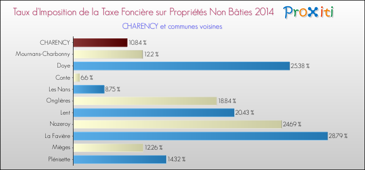 Taux d'imposition de la taxe foncière sur les immeubles et terrains non batis 2014 pour CHARENCY et les communes proches Comparaison des taux d'imposition de la taxe foncière sur les immeubles et terrains non batis 2014 pour CHARENCY et les communes voisines