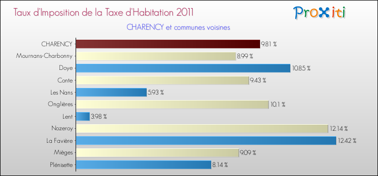 Taux d'imposition de la taxe d'habitation 2011 pour CHARENCY et les communes proches Comparaison des taux d'imposition de la taxe d'habitation 2011 pour CHARENCY et les communes voisines