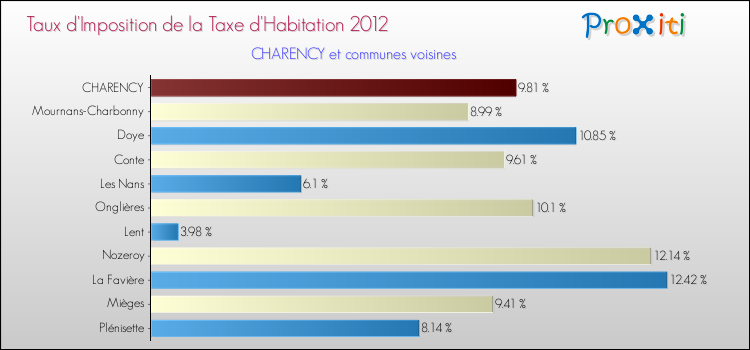 Taux d'imposition de la taxe d'habitation 2012 pour CHARENCY et les communes proches Comparaison des taux d'imposition de la taxe d'habitation 2012 pour CHARENCY et les communes voisines