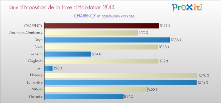 Taux d'imposition de la taxe d'habitation 2014 pour CHARENCY et les communes proches Comparaison des taux d'imposition de la taxe d'habitation 2014 pour CHARENCY et les communes voisines