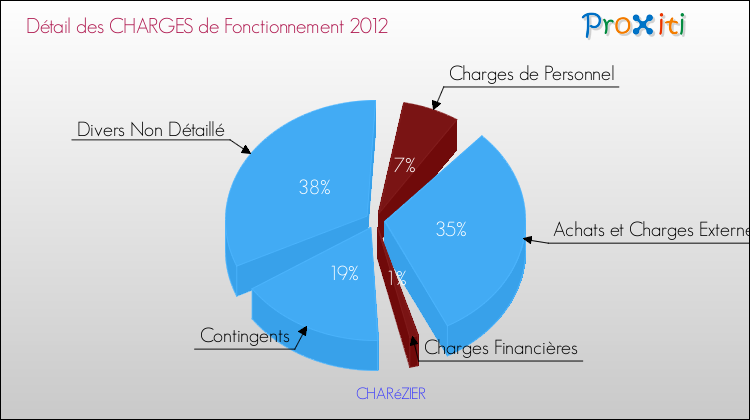Décomposition des Charges de Fonctionnement 2012 de la commune de CHARéZIER Charges de Fonctionnement 2012 pour la commune de CHARéZIER