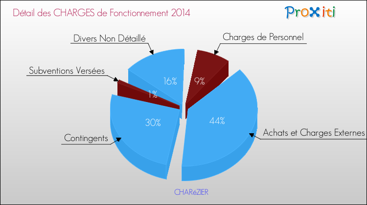 Décomposition des Charges de Fonctionnement 2014 de la commune de CHARéZIER Charges de Fonctionnement 2014 pour la commune de CHARéZIER