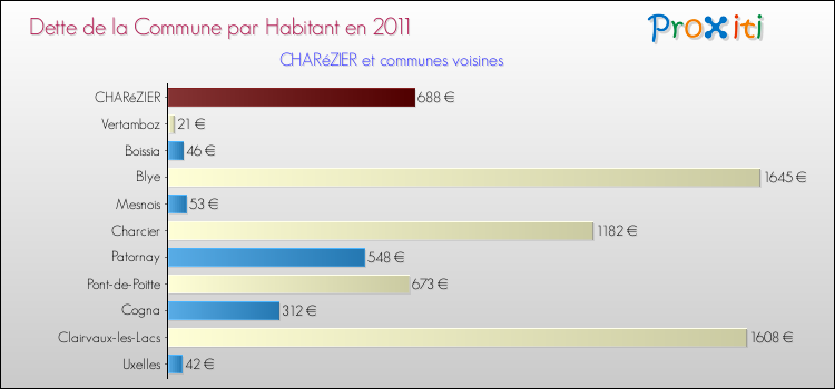 Dette par habitant de la commune en 2011 pour CHARéZIER et les communes proches Comparaison de la dette par habitant de la commune en 2011 pour CHARéZIER et les communes voisines