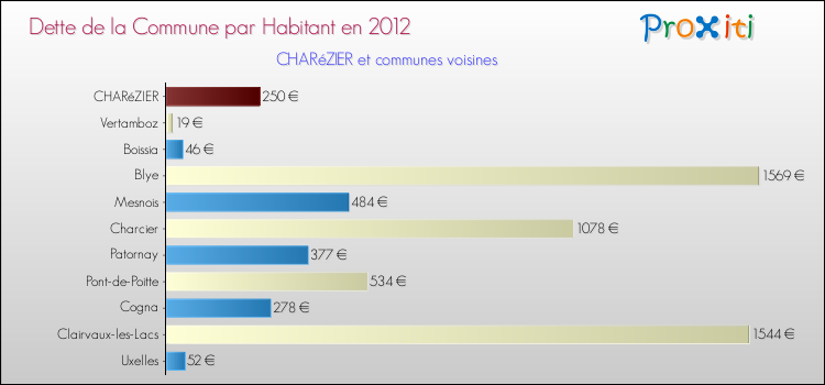 Dette par habitant de la commune en 2012 pour CHARéZIER et les communes proches Comparaison de la dette par habitant de la commune en 2012 pour CHARéZIER et les communes voisines
