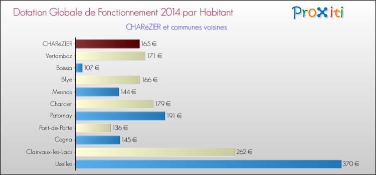 Montant des dotations globales de fonctionnement DGF par Habitant pour CHARéZIER et les communes proches en 2014. Comparaison des des dotations globales de fonctionnement DGF par habitant pour CHARéZIER et les communes voisines en 2014.