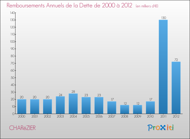 Evolution de l'annuité de la dette pour la commune de CHARéZIER de 2000 à 2012 Annuités de la dette pour CHARéZIER de 2000 à 2012