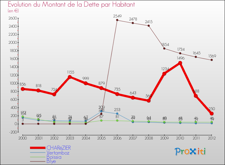 Evolution de la dette par habitant pour la commune de CHARéZIER et les communes proches de 2000 à 2012 Comparaison de la dette par habitant pour CHARéZIER et les communes voisines de 2000 à 2012