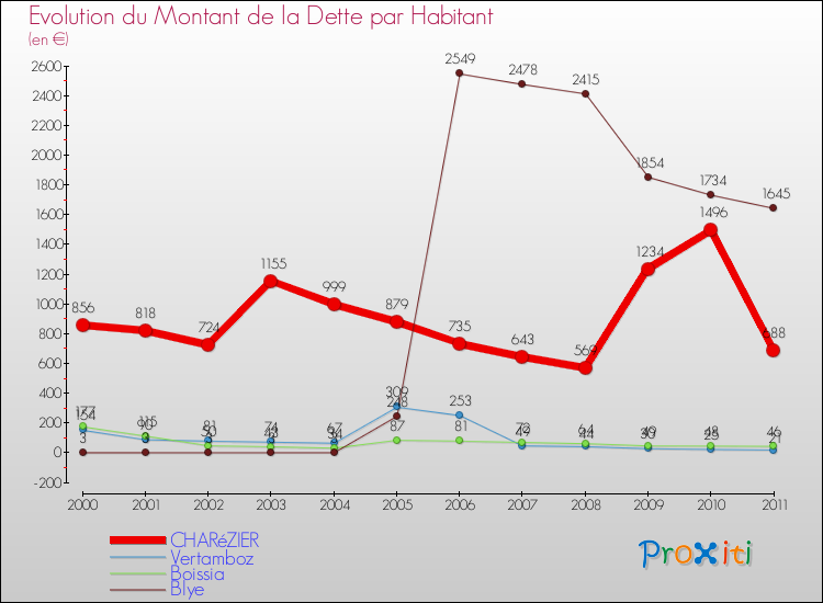 Evolution de la dette par habitant pour la commune de CHARéZIER et les communes proches Comparaison de la dette par habitant pour CHARéZIER et les communes voisines