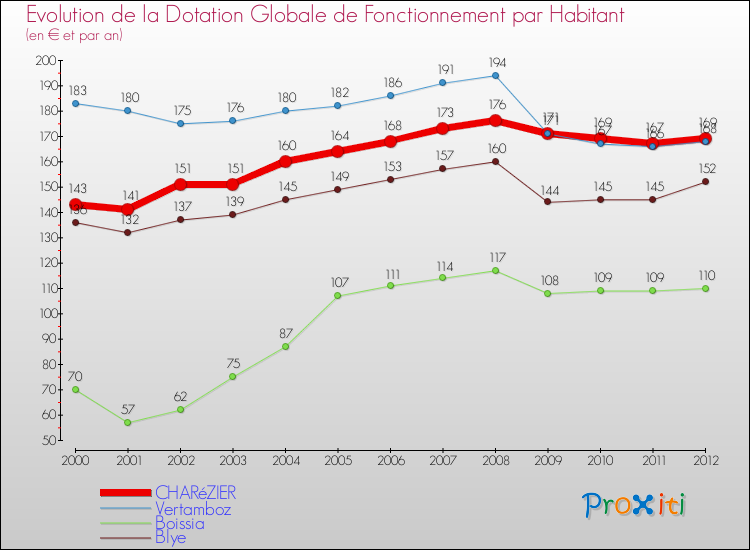 Evolution et montant de la dotation globale de fonctionnement par Habitant pour CHARéZIER et les communes proches Comparaison des dotations globales de fonctionnement par habitant pour CHARéZIER et les communes voisines