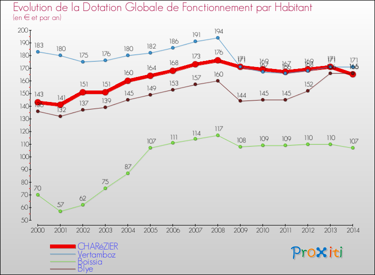 Evolution et montant de la dotation globale de fonctionnement par Habitant pour CHARéZIER et les communes proches de 2000 à 2014. Comparaison des dotations globales de fonctionnement par habitant pour CHARéZIER et les communes voisines de 2000 à 2014.