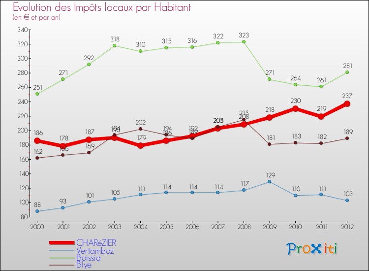 Evolution et montant des impôts locaux par Habitant pour CHARéZIER et les communes proches Comparaison des impôts locaux par habitant pour CHARéZIER et les communes voisines