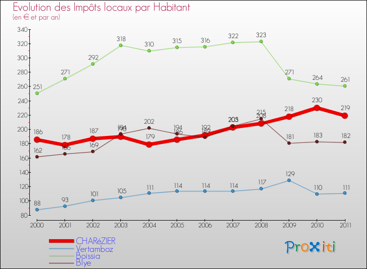 Evolution et montant des impôts locaux par Habitant pour CHARéZIER et les communes proches Comparaison des impôts locaux par habitant pour CHARéZIER et les communes voisines