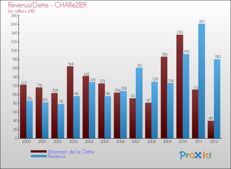 Evolution comparée de la dette et des revenus pour la commune de CHARéZIER de 2000 à 2012 Comparaison de la dette et des revenus pour CHARéZIER de 2000 à 2012