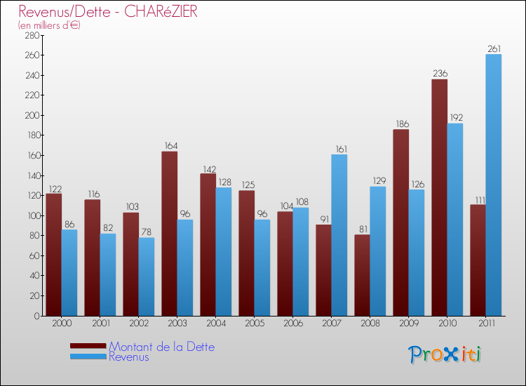 Evolution comparée de la dette et des revenus pour la commune de CHARéZIER de 2000 à 2011 Comparaison de la dette et des revenus pour CHARéZIER de 2000 à 2011
