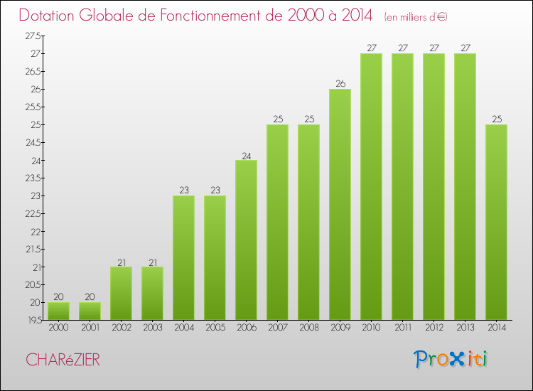 Evolution du montant de la Dotation Globale de Fonctionnement pour la commune de CHARéZIER de 2000 à 2014 Evolution du montant de la Dotation Globale de Fonctionnement pour CHARéZIER de 2000 à 2014