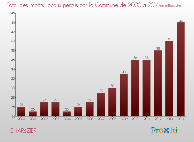 Evolution des Impôts Locaux pour la commune de CHARéZIER de 2000 à 2014 Evolution des Impôts Locaux pour CHARéZIER de 2000 à 2014